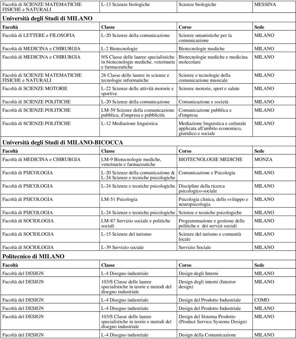 sportive Biotecnologie mediche e medicina molecolare Scienze e tecnologie della comunicazione musicale Scienze motorie, sport e salute Facoltà di SCIENZE POLITICHE L-20 Scienze Comunicazione e