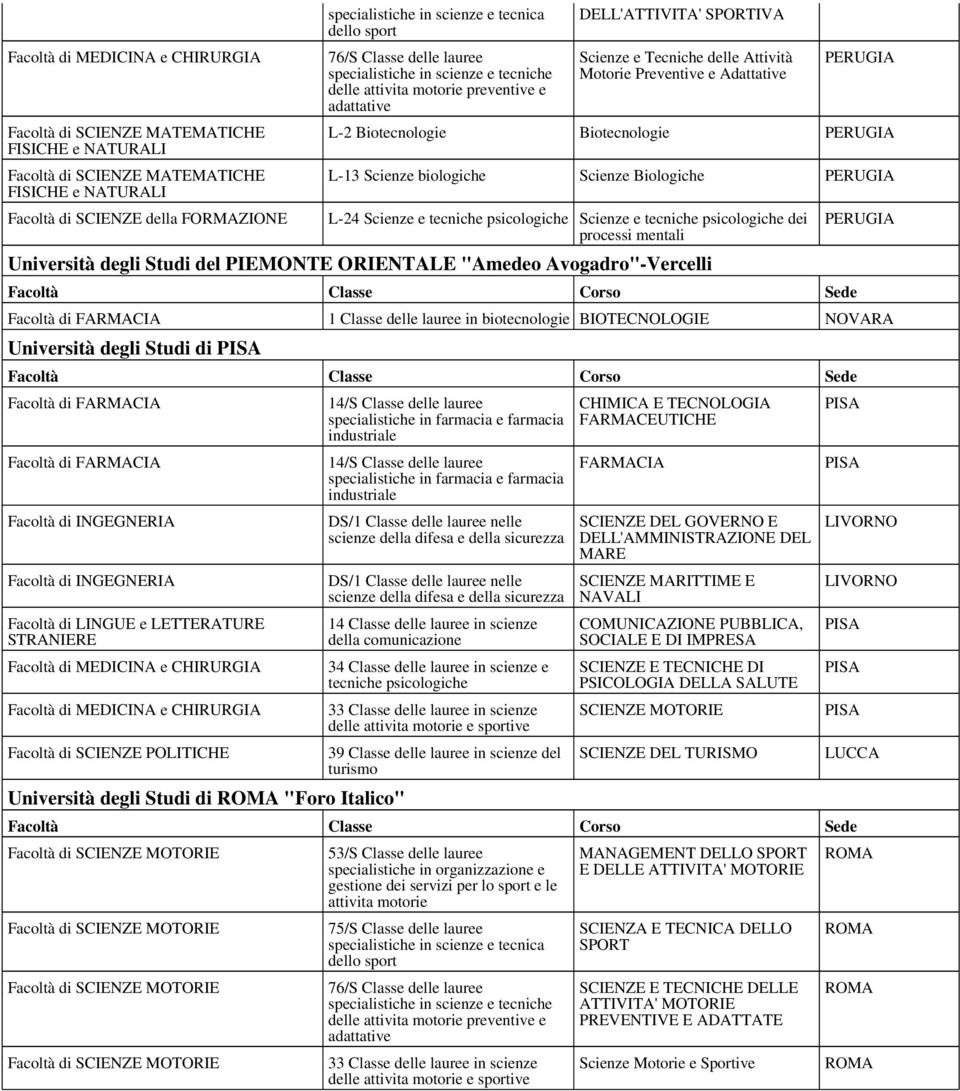 tecniche psicologiche dei processi mentali Università degli Studi del PIEMONTE ORIENTALE "Amedeo Avogadro"-Vercelli PERUGIA 1 Classe delle lauree in biotecnologie BIOTECNOLOGIE NOVARA Università