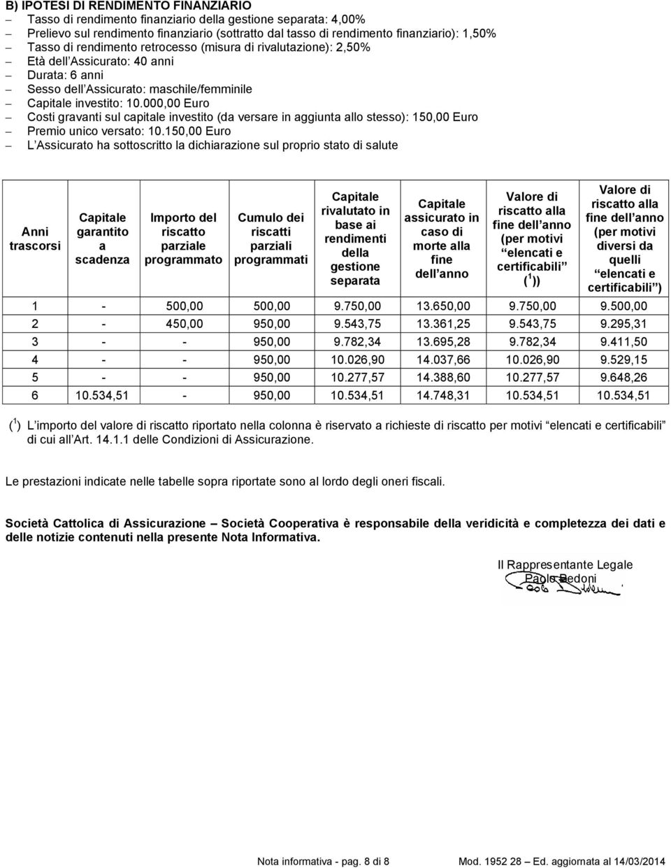 000,00 Euro Costi gravanti sul capitale investito (da versare in aggiunta allo stesso): 150,00 Euro Premio unico versato: 10.