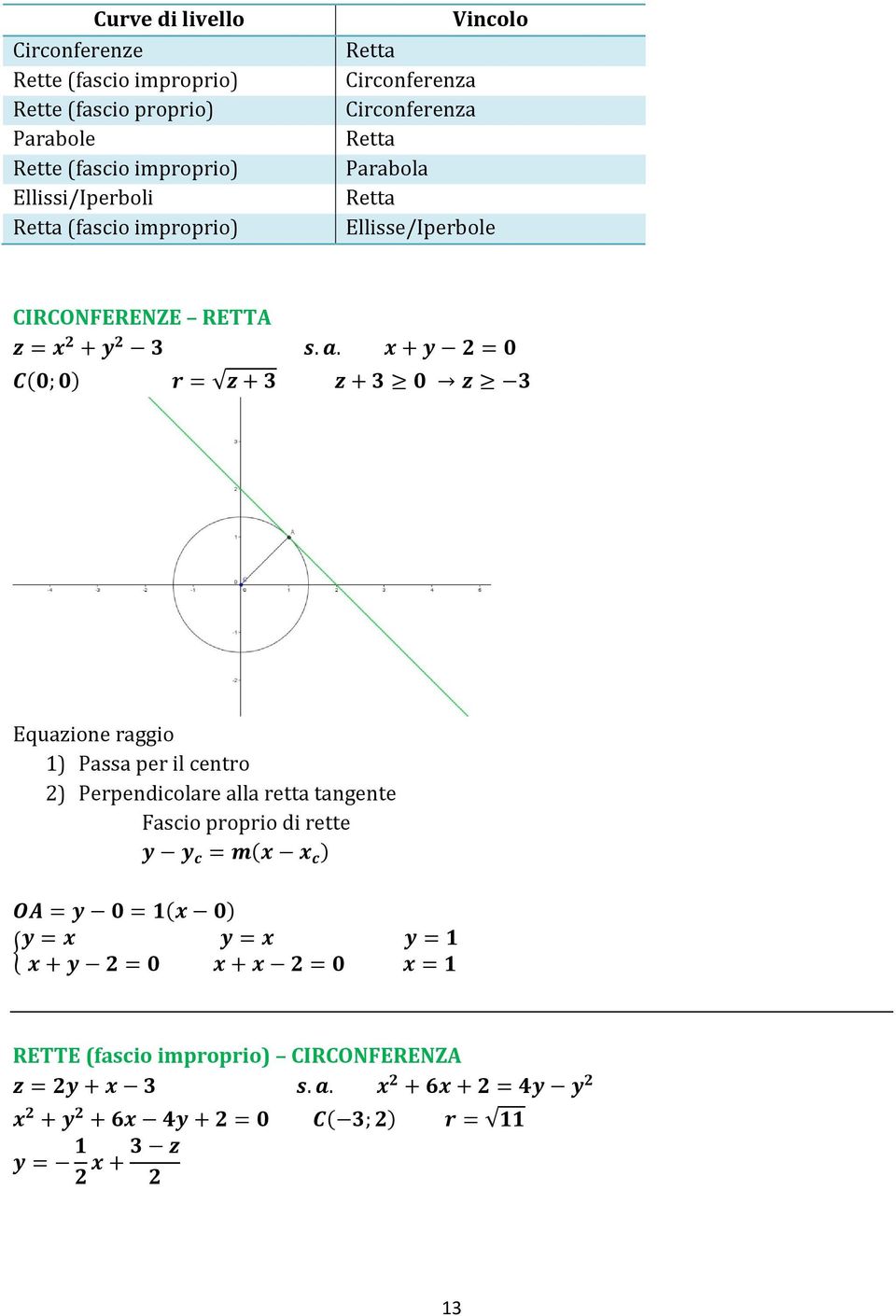 x + y 2 = 0 C(0; 0) r = z + 3 z + 3 0 z 3 Equazione raggio 1) Passa per il centro 2) Perpendicolare alla retta tangente Fascio proprio di rette y y c = m(x x c )
