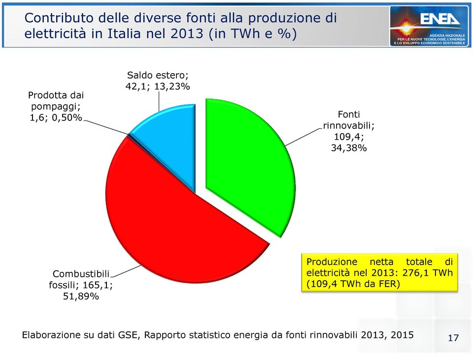 Combustibili fossili; 165,1; 51,89% Produzione netta totale di elettricità nel 2013: 276,1 TWh