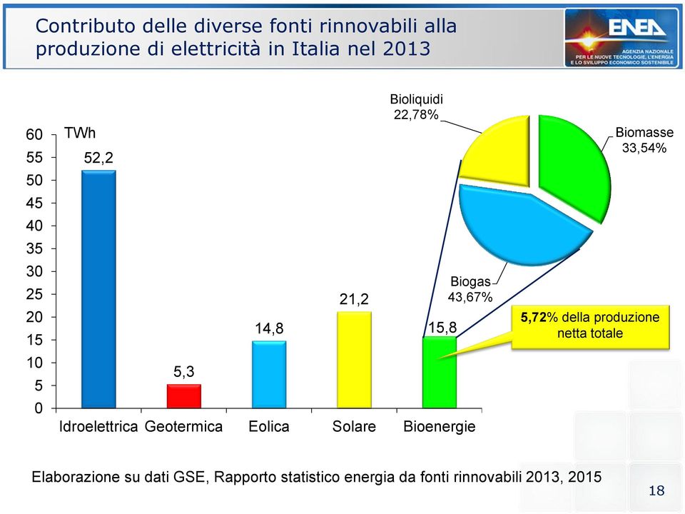 43,67% Idroelettrica Geotermica Eolica Solare Bioenergie Biomasse 33,54% 5,72% della