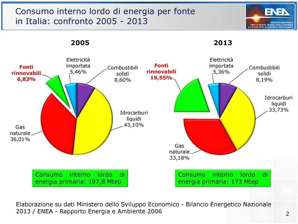 43,10% Gas naturale 33,18% Idrocarburi liquidi 33,73% Consumo interno lordo di energia primaria: 197,8 Mtep Consumo interno lordo di energia