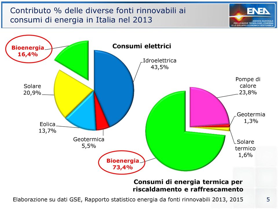 Geotermica 5,5% Bioenergia 73,4% Geotermia 1,3% Solare termico 1,6% Consumi di energia termica per