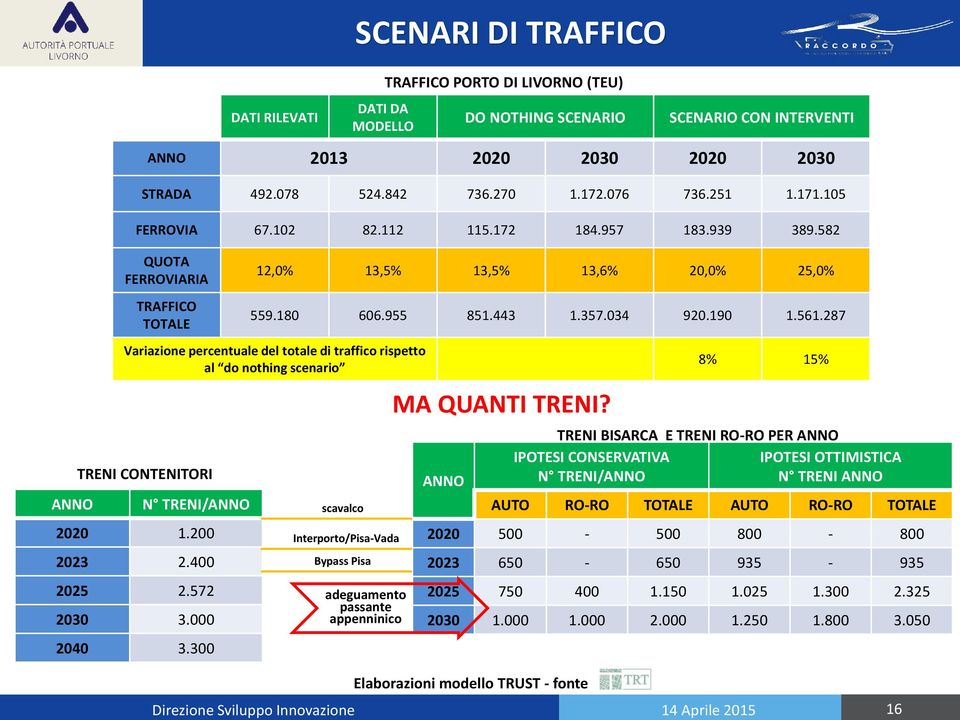 287 ANNO Variazione percentuale del totale di traffico rispetto al do nothing scenario TRENI CONTENITORI N TRENI/ANNO 2020 1.200 2023 2.400 2025 2.572 2030 3.000 2040 3.