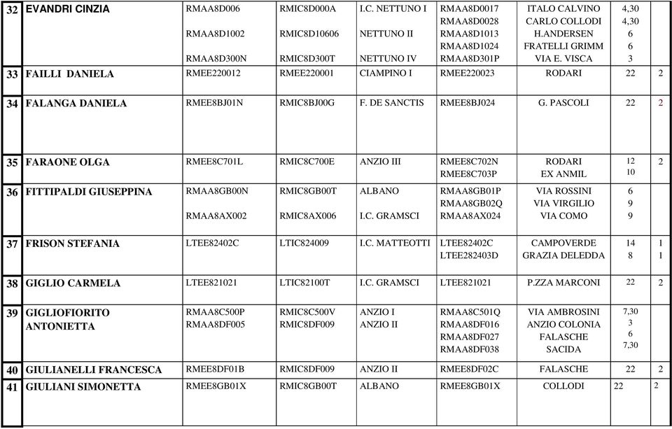 PASCOLI 22 2 35 FARAONE OLGA RMEE8C701L RMIC8C700E ANZIO III RMEE8C702N RMEE8C703P RODARI EX ANMIL 12 10 2 36 FITTIPALDI GIUSEPPINA RMAA8GB00N RMAA8AX002 RMIC8GB00T RMIC8AX006 ALBANO I.C. GRAMSCI RMAA8GB01P RMAA8GB02Q RMAA8AX024 VIA ROSSINI VIA VIRGILIO VIA COMO 6 9 9 37 FRISON STEFANIA LTEE82402C LTIC824009 I.