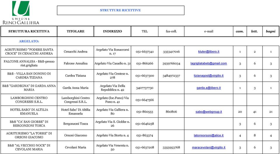 grigliata Falcone Annalisa Argelato Via Casadio n. 31 051-866266 3939766034 lagrigliatabeb@gmail.com 3 6 3 B&B - VILLA SAN DONINO DI CARDEA TIZIANA Cardea Tiziana Argelato Via Centese n.