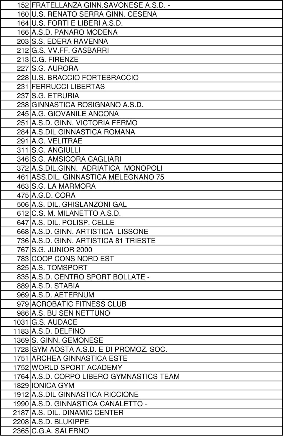 G. VELITRAE 311 S.G. ANGIULLI 346 S.G. AMSICORA CAGLIARI 372 A.S.DIL.GINN. ADRIATICA MONOPOLI 461 ASS.DIL. GINNASTICA MELEGNANO 75 463 S.G. LA MARMORA 475 A.G.D. CORA 506 A.S. DIL.