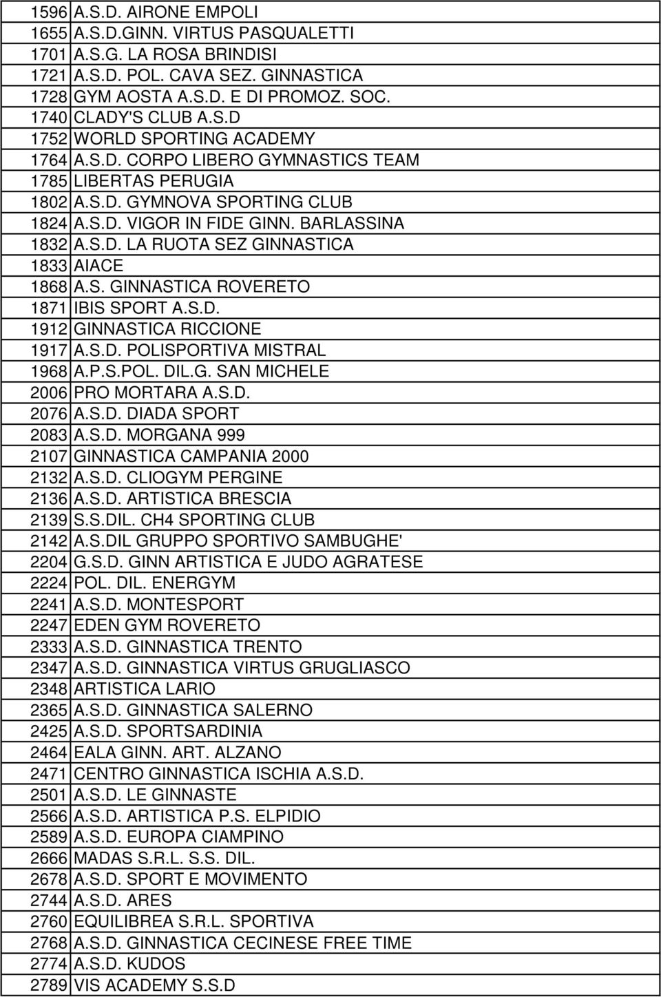 S.D. 1912 GINNASTICA RICCIONE 1917 A.S.D. POLISPORTIVA MISTRAL 1968 A.P.S.POL. DIL.G. SAN MICHELE 2006 PRO MORTARA A.S.D. 2076 A.S.D. DIADA SPORT 2083 A.S.D. MORGANA 999 2107 GINNASTICA CAMPANIA 2000 2132 A.