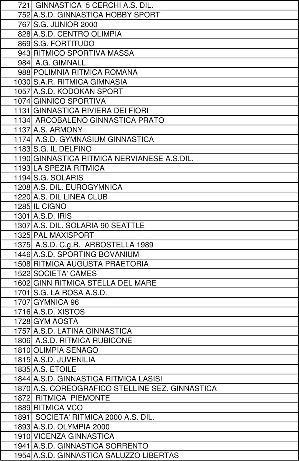 S.DIL. 1193 LA SPEZIA RITMICA 1194 S.G. SOLARIS 1208 A.S. DIL. EUROGYMNICA 1220 A.S. DIL LINEA CLUB 1285 IL CIGNO 1301 A.S.D. IRIS 1307 A.S. DIL. SOLARIA 90 SEATTLE 1325 PAL MAXISPORT 1375 A.S.D. C.g.