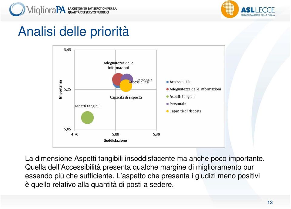 Quella dell Accessibilità presenta qualche margine di miglioramento pur