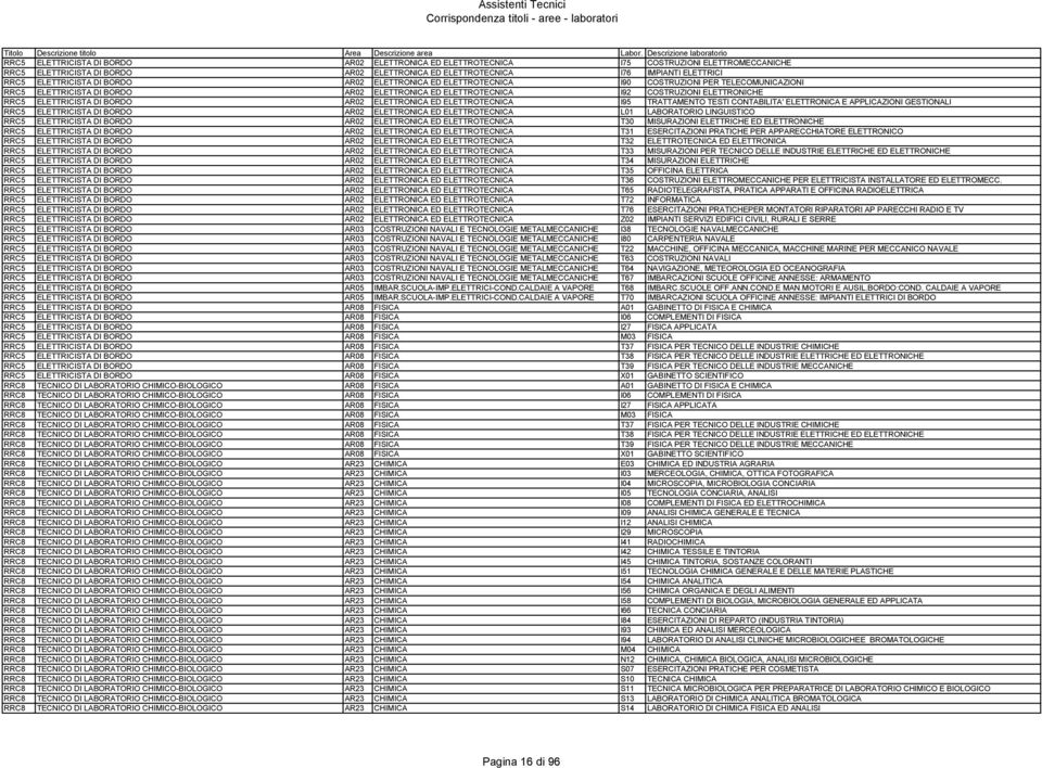 AR02 ELETTRONICA ED ELETTROTECNICA I95 TRATTAMENTO TESTI CONTABILITA' ELETTRONICA E APPLICAZIONI GESTIONALI RRC5 ELETTRICISTA DI BORDO AR02 ELETTRONICA ED ELETTROTECNICA L01 LABORATORIO LINGUISTICO