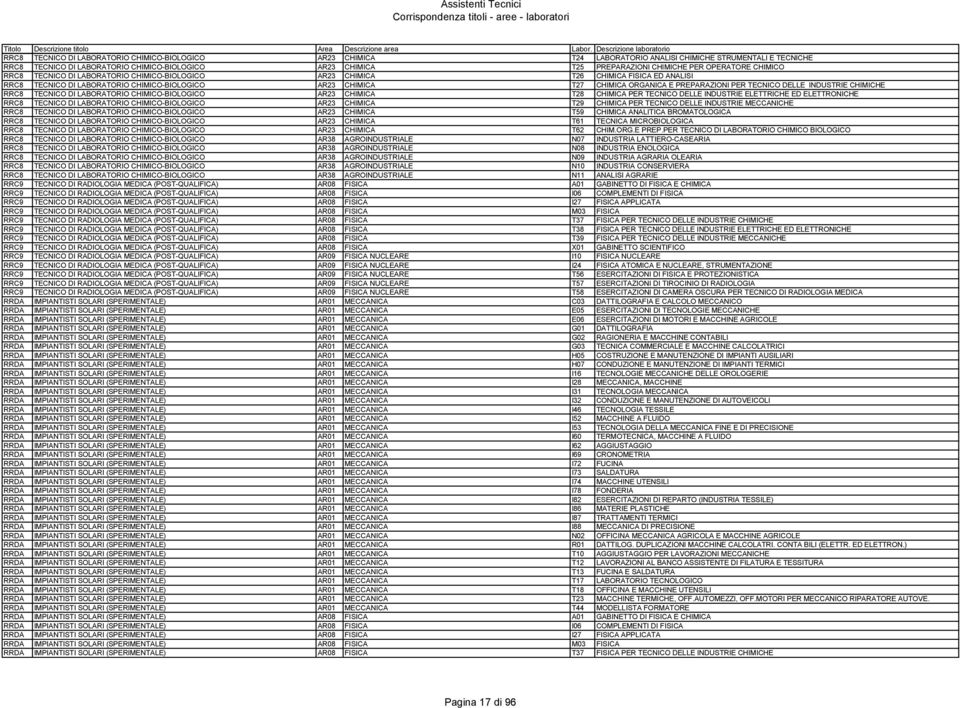 PREPARAZIONI PER TECNICO DELLE INDUSTRIE CHIMICHE RRC8 TECNICO DI LABORATORIO CHIMICO-BIOLOGICO AR23 CHIMICA T28 CHIMICA PER TECNICO DELLE INDUSTRIE ELETTRICHE ED ELETTRONICHE RRC8 TECNICO DI