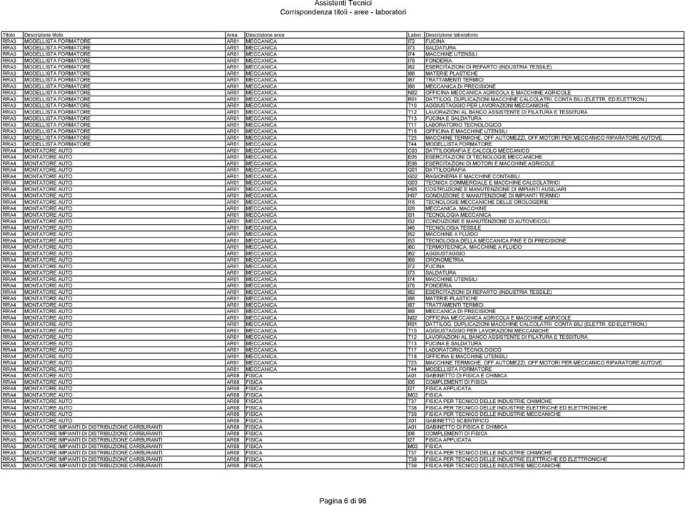 FORMATORE AR01 MECCANICA I87 TRATTAMENTI TERMICI RRA3 MODELLISTA FORMATORE AR01 MECCANICA I88 MECCANICA DI PRECISIONE RRA3 MODELLISTA FORMATORE AR01 MECCANICA N02 OFFICINA MECCANICA AGRICOLA E