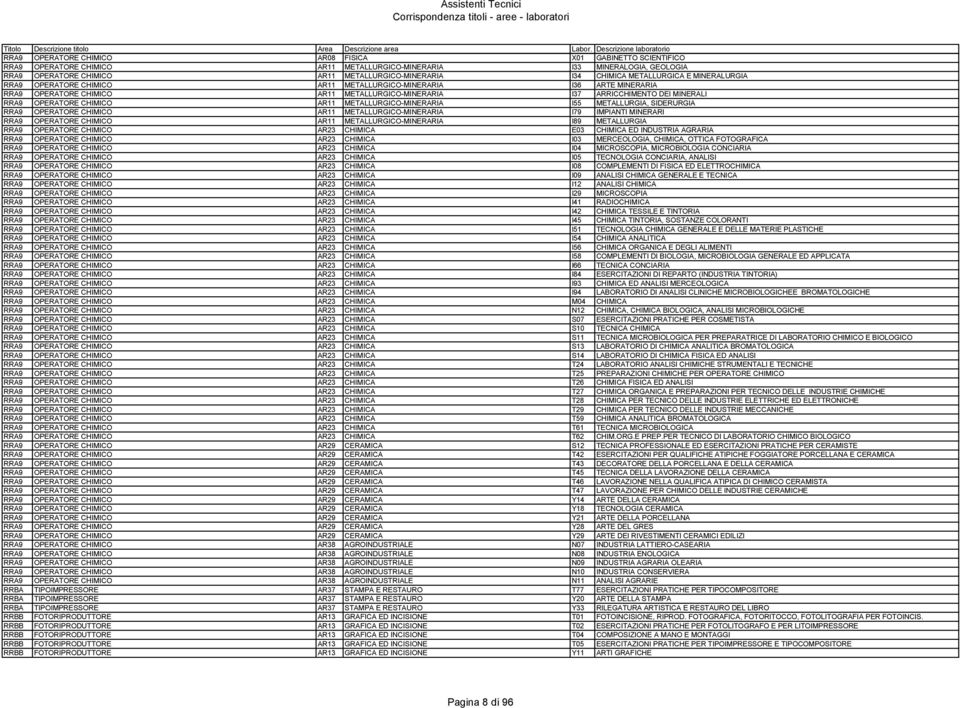 OPERATORE CHIMICO AR11 METALLURGICO-MINERARIA I55 METALLURGIA, SIDERURGIA RRA9 OPERATORE CHIMICO AR11 METALLURGICO-MINERARIA I79 IMPIANTI MINERARI RRA9 OPERATORE CHIMICO AR11 METALLURGICO-MINERARIA