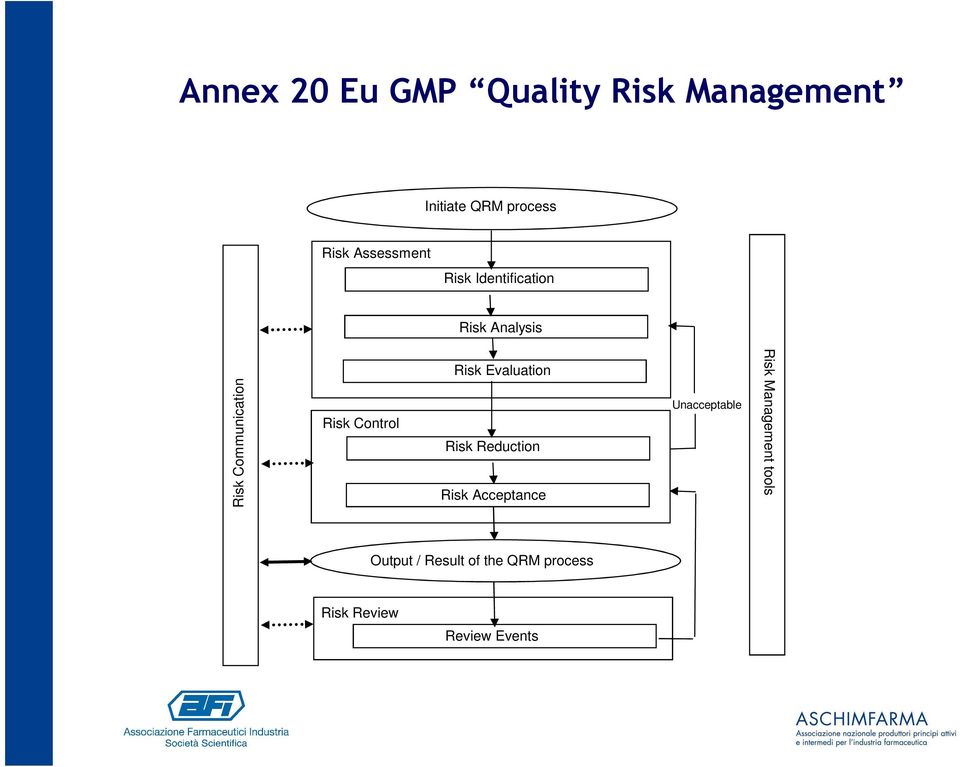 Control Risk Evaluation Risk Reduction Risk Acceptance Unacceptable
