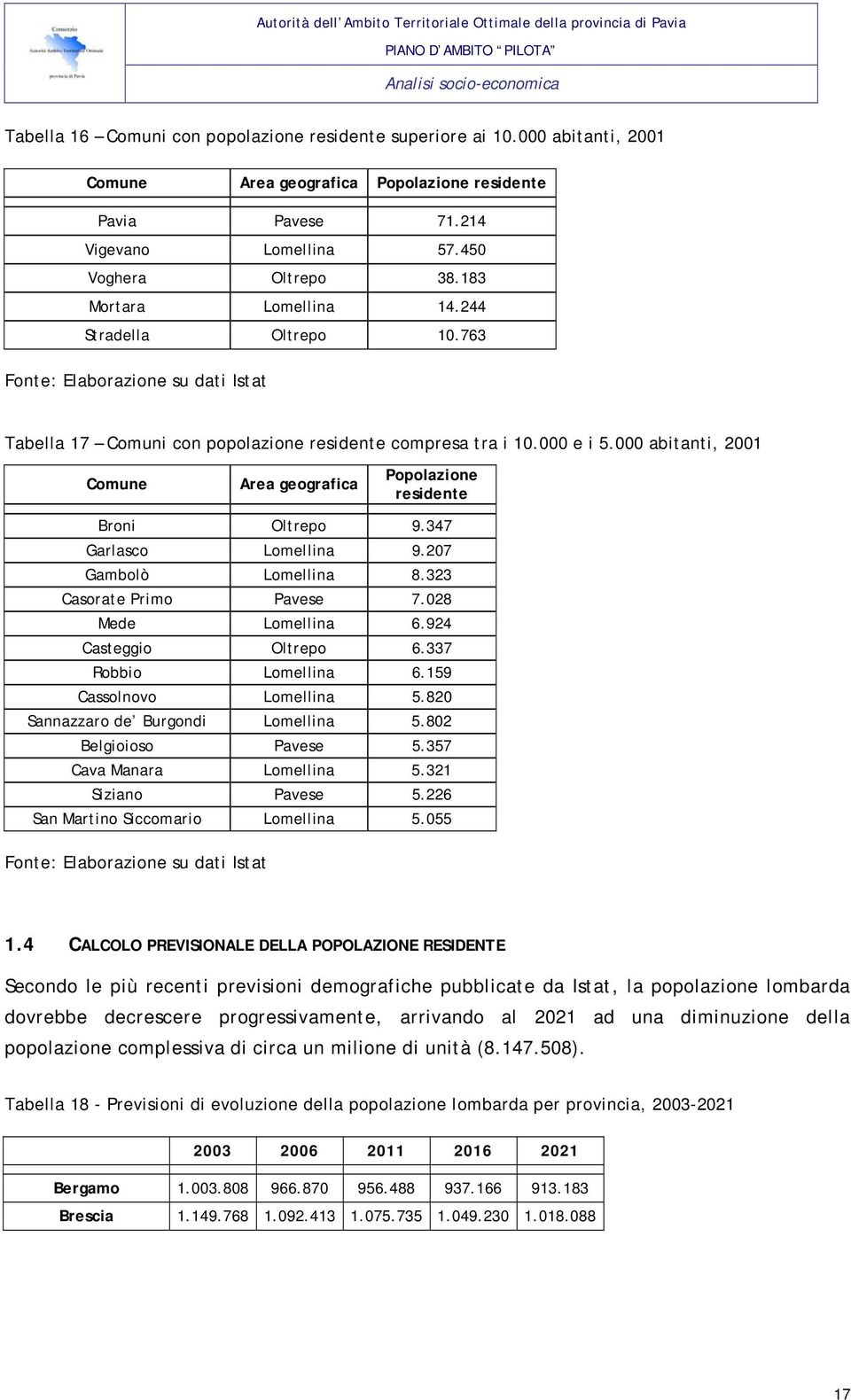 000 abitanti, 2001 Comune Area geografica Popolazione residente Broni Oltrepo 9.347 Garlasco Lomellina 9.207 Gambolò Lomellina 8.323 Casorate Primo Pavese 7.028 Mede Lomellina 6.