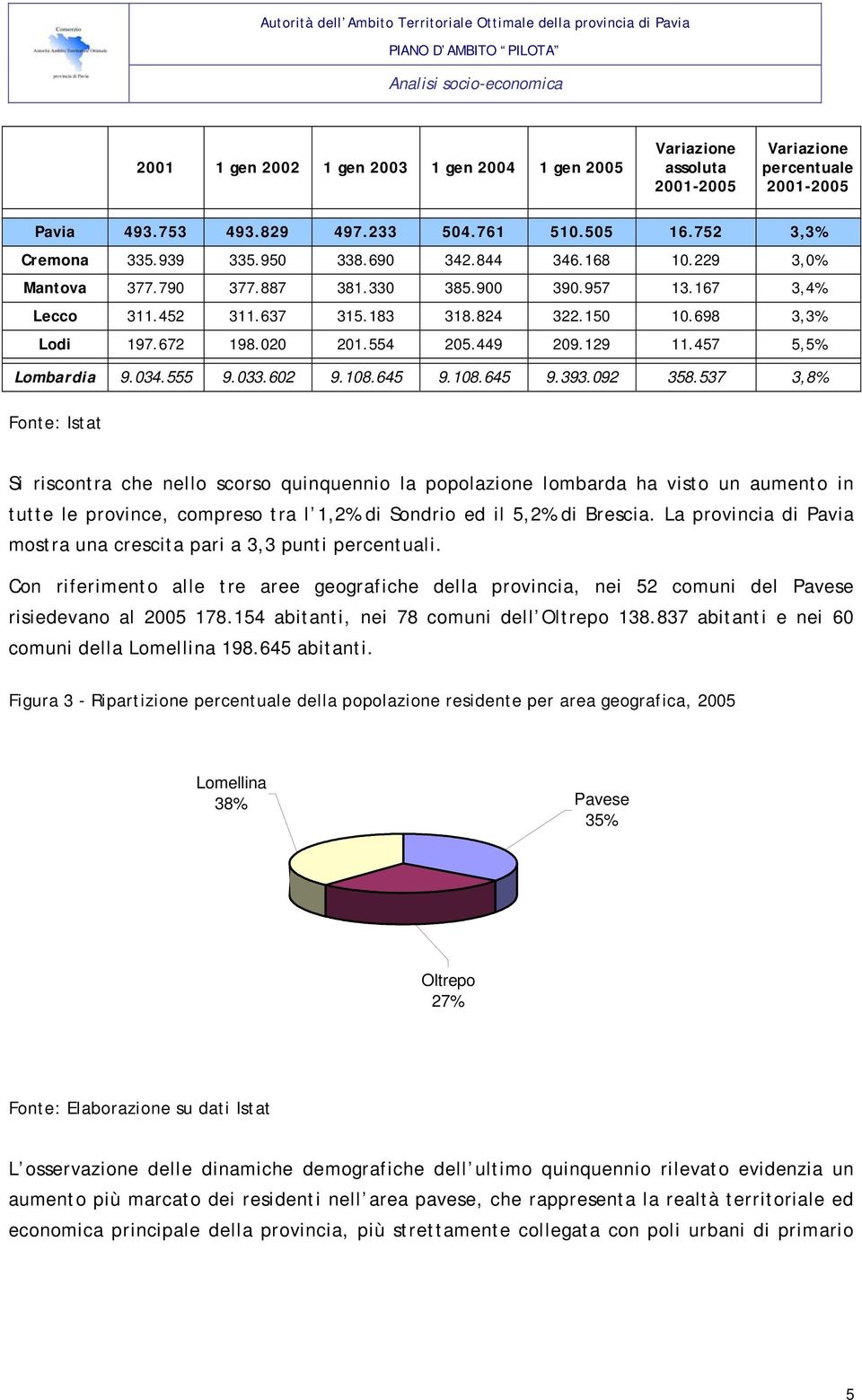 457 5,5% Lombardia 9.034.555 9.033.602 9.108.645 9.108.645 9.393.092 358.