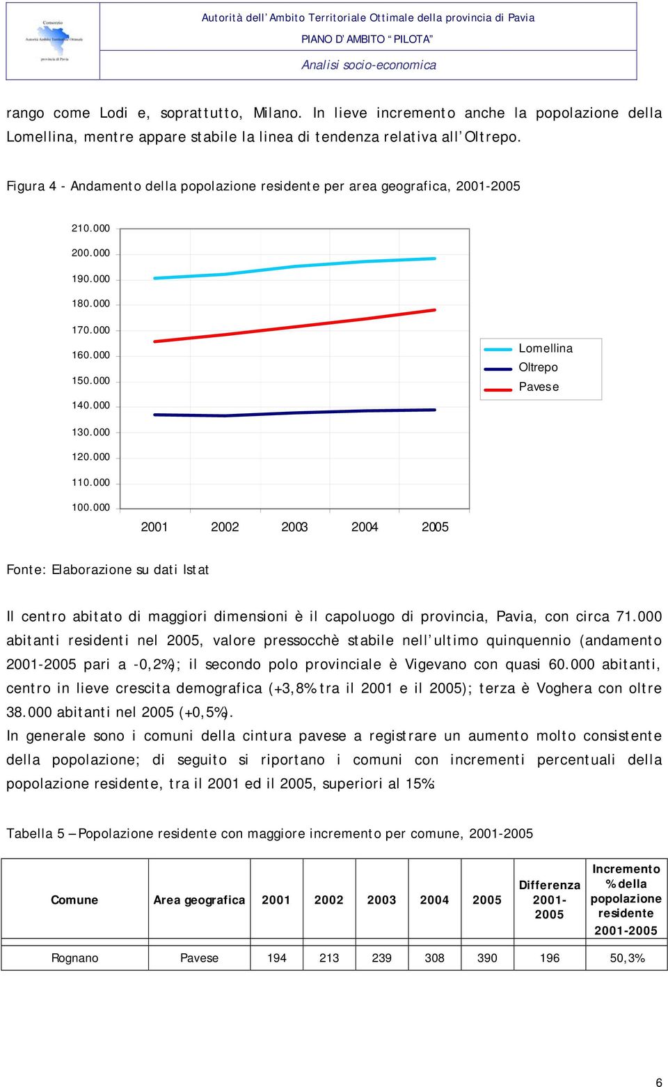 000 110.000 100.000 2001 2002 2003 2004 2005 Fonte: Elaborazione su dati Istat Il centro abitato di maggiori dimensioni è il capoluogo di provincia, Pavia, con circa 71.