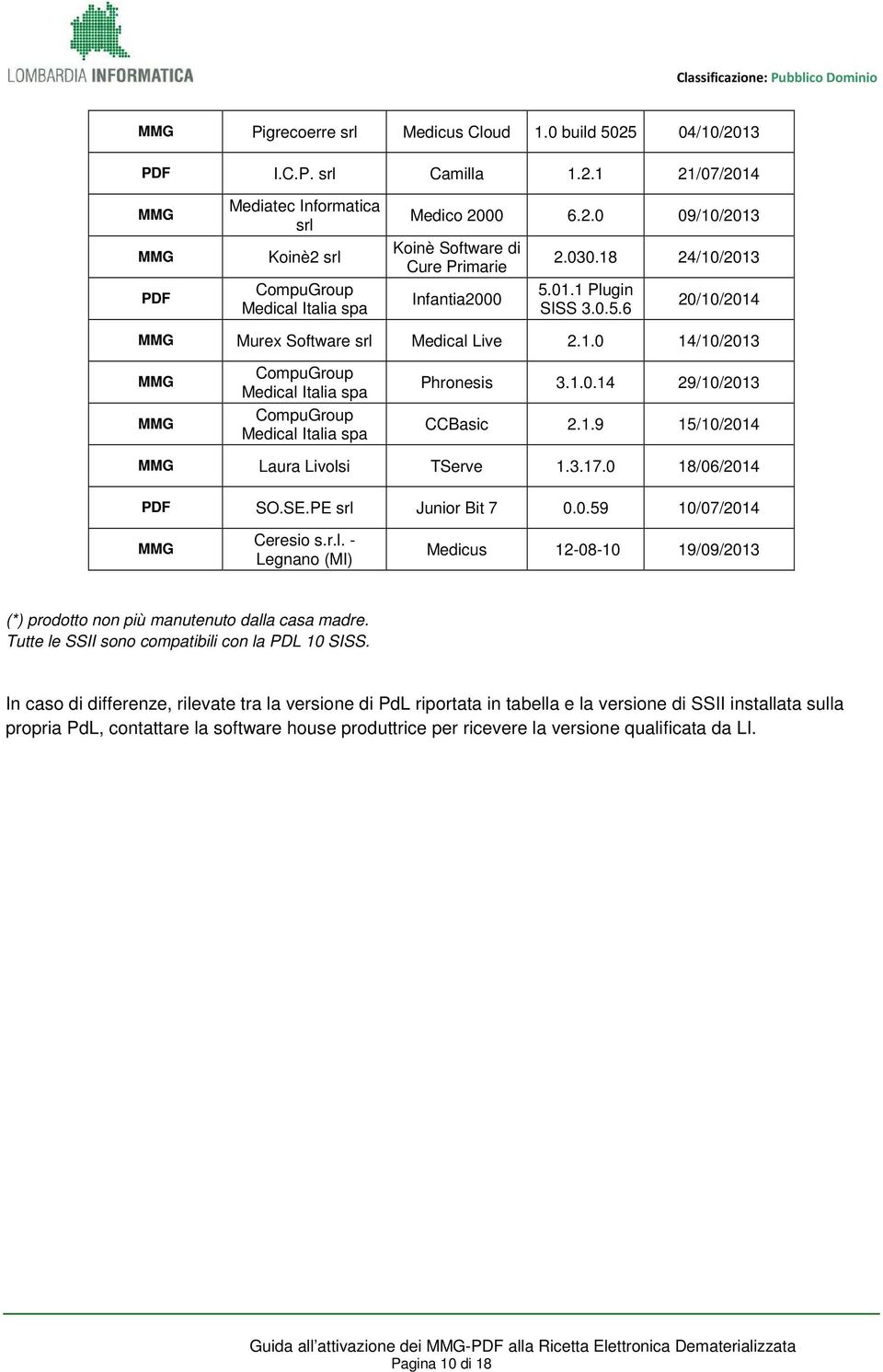 3.17.0 18/06/2014 PDF SO.SE.PE srl Junior Bit 7 0.0.59 10/07/2014 Ceresio s.r.l. - Legnano (MI) Medicus 12-08-10 19/09/2013 (*) prodotto non più manutenuto dalla casa madre.