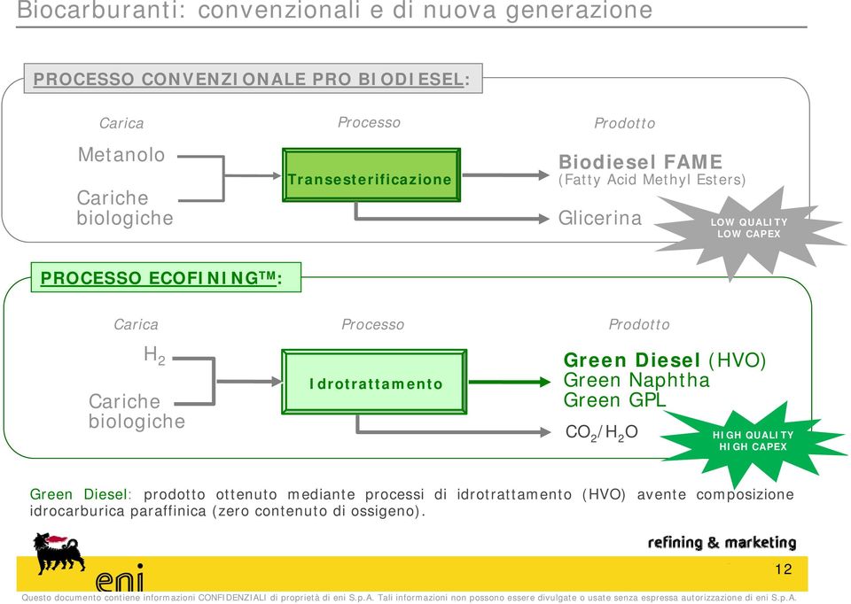 Carica Processo Prodotto H 2 Cariche biologiche Idrotrattamento Green Diesel (HVO) Green Naphtha Green GPL CO 2 /H 2 O HIGH QUALITY HIGH
