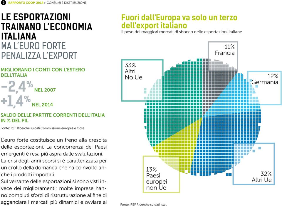 Ricerche su dati Commissione europea e Ocse L euro forte costituisce un freno alla crescita delle esportazioni. La concorrenza dei Paesi emergenti è resa più aspra dalle svalutazioni.