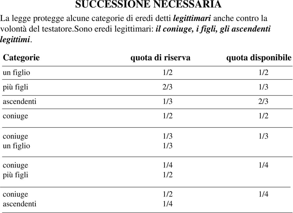 Categorie quota di riserva quota disponibile un figlio 1/2 1/2 più figli 2/3 1/3 ascendenti 1/3 2/3