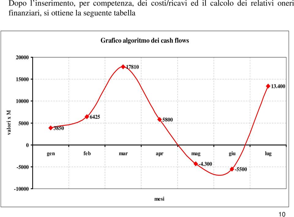 algoritmo dei cash flows 20000 17810 15000 13.