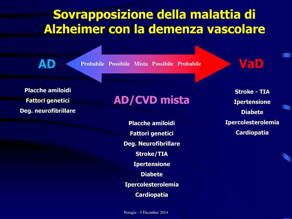 neurofibrillare AD/CVD mista Placche amiloidi Fattori genetici Deg.