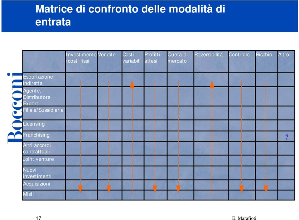 Altro Esportazione indiretta Agente, Distributore Export Filiale/Sussidiaria