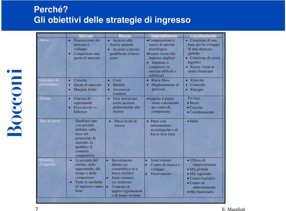 Penetrazione del mercato e sviluppo Conquistare una quota di mercato Crescita Quota di mercato Margine lordo Finestra di opportunità First mover vs.