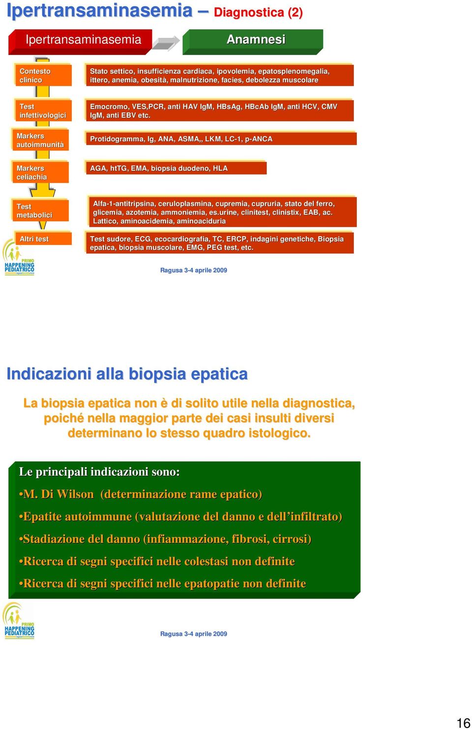 Protidogramma, Ig,, ANA, ASMA,, LKM, LC-1, p-ancap Markers celiachia AGA, httg,, EMA, biopsia duodeno, HLA Test metabolici Altri test Alfa-1-antitripsina, antitripsina, ceruloplasmina, cupremia,,