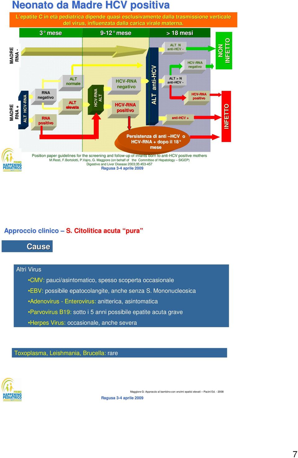 anti-hcv - anti-hcv + HCV-RNA negativo HCV-RNA positivo NON INFETTO INFETTO Persistenza di anti HCV o HCV-RNA + dopo il 18 mese Position paper guidelines for the screening and follow-up of infants