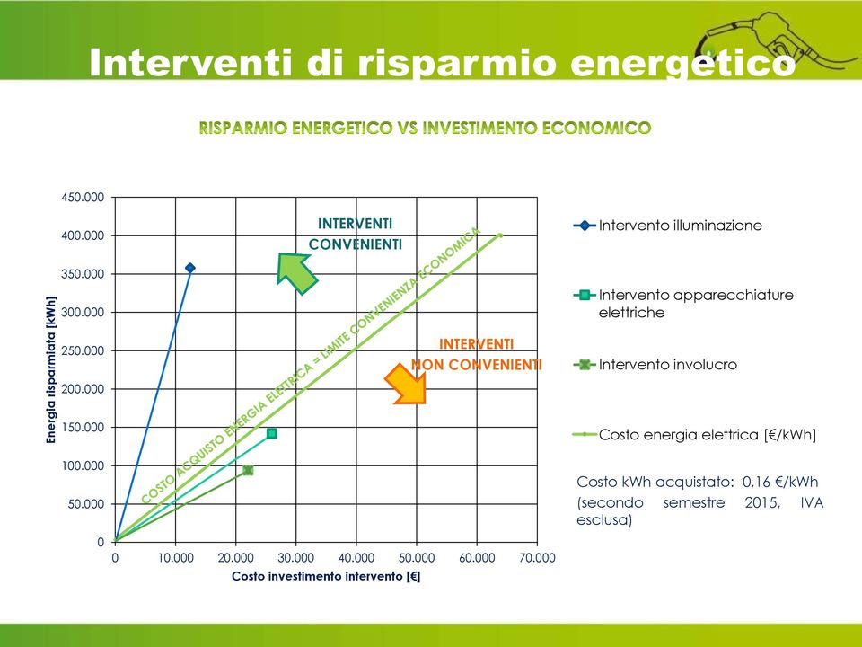 000 Costo investimento intervento [ ] INTERVENTI NON CONVENIENTI Intervento illuminazione Costo kwh risparmiato : 0,03 /kwh Intervento apparecchiature