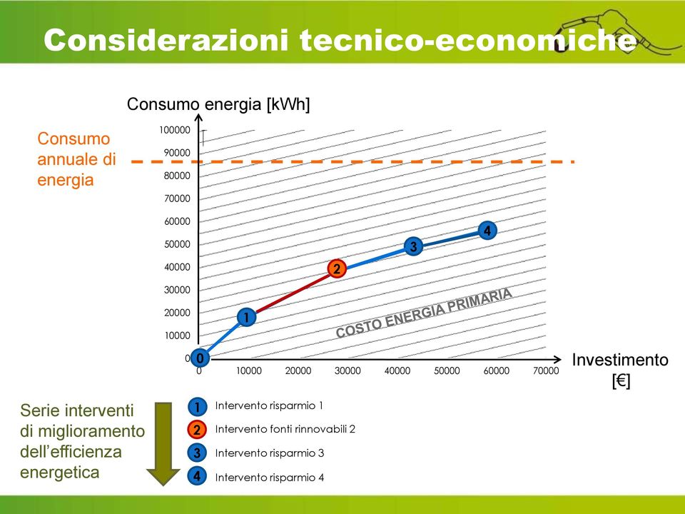 normativi e sfruttando eventuali incentivi, agevolazioni fiscali o bonus di altra natura.