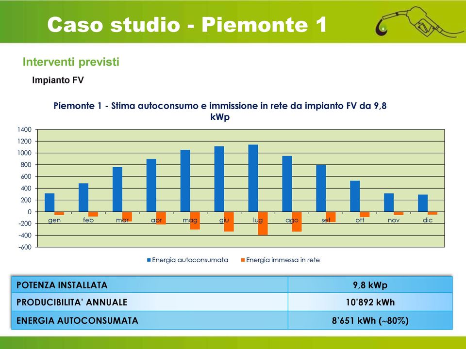 apr mag giu lug ago set ott nov dic Stime da studio fattibilità: Energia autoconsumata Energia