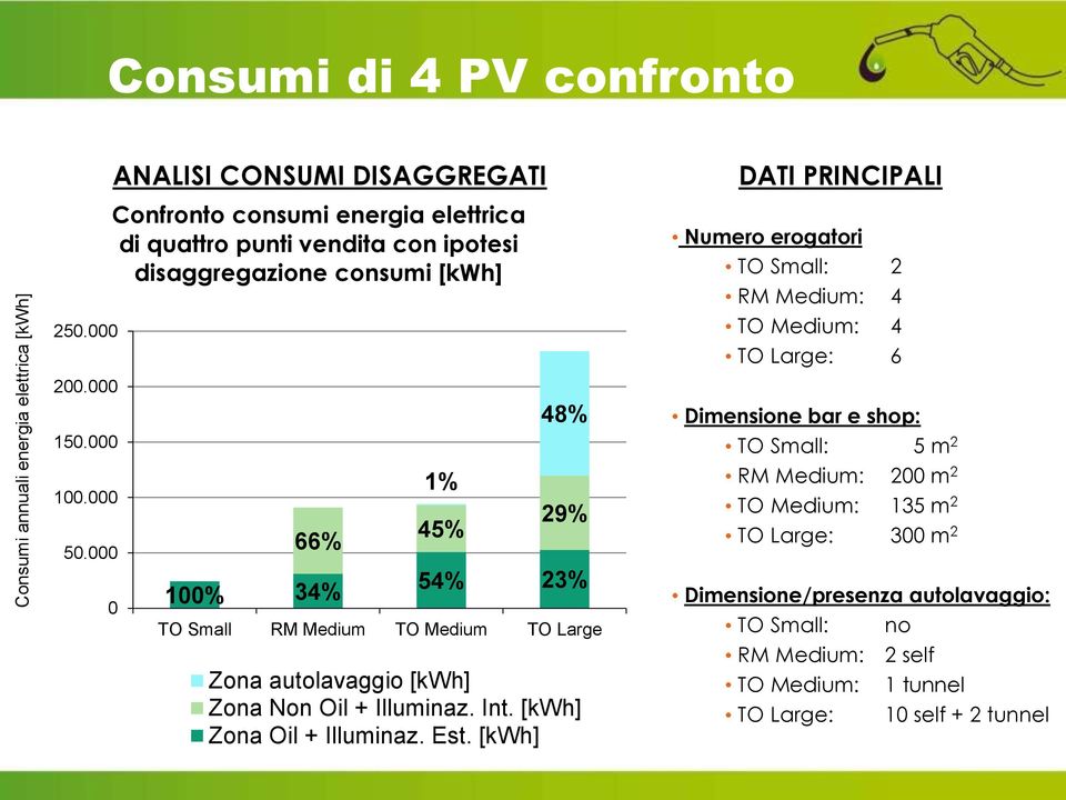 TO Small RM Medium TO Medium TO Large Zona autolavaggio [kwh] Zona Non Oil + Illuminaz. Int. [kwh] Zona Oil + Illuminaz. Est.