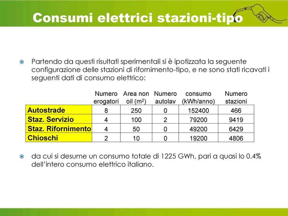 consumo (kwh/anno) Numero stazioni Autostrade 8 250 0 152400 466 Staz. Servizio 4 100 2 79200 9419 Staz.