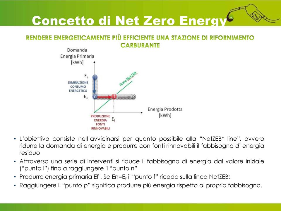 riduce il fabbisogno di energia dal valore iniziale ( punto i ) fino a raggiungere il punto n Produrre energia primaria Ef.