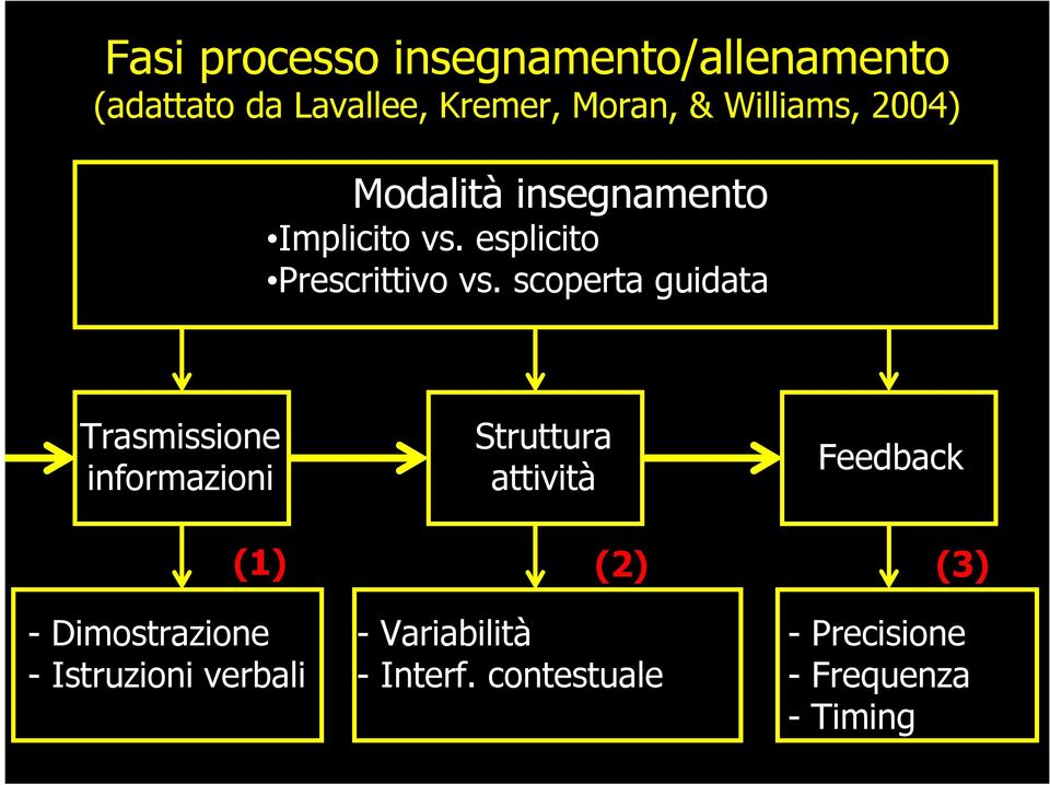 scoperta guidata Trasmissione informazioni Struttura attività Feedback (1) (2) (3) -