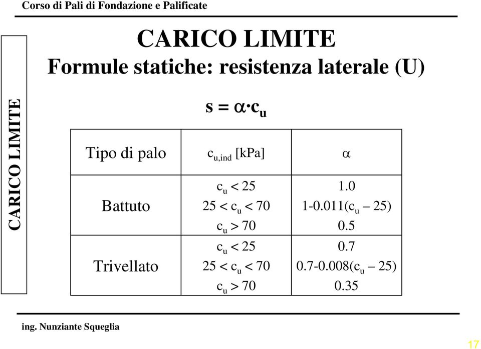 Battuto Trivellato c u < 25 25 < c u < 70 c u > 70 1.0 1-0.