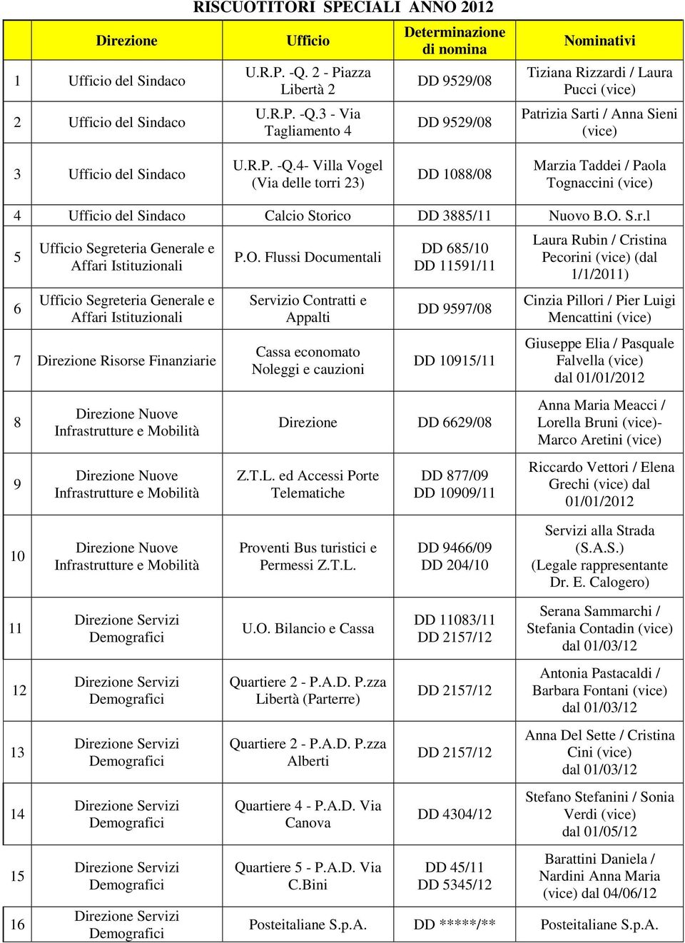 3 - Via Tagliamento 4 Determinazione di nomina DD 9529/08 DD 9529/08 Nominativi Tiziana Rizzardi / Laura Pucci (vice) Patrizia Sarti / Anna Sieni (vice) 3 Ufficio del Sindaco U.R.P. -Q.
