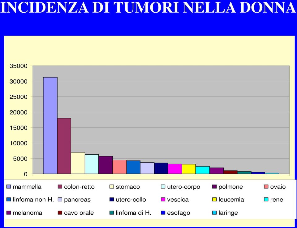 utero-corpo polmone ovaio linfoma non H.