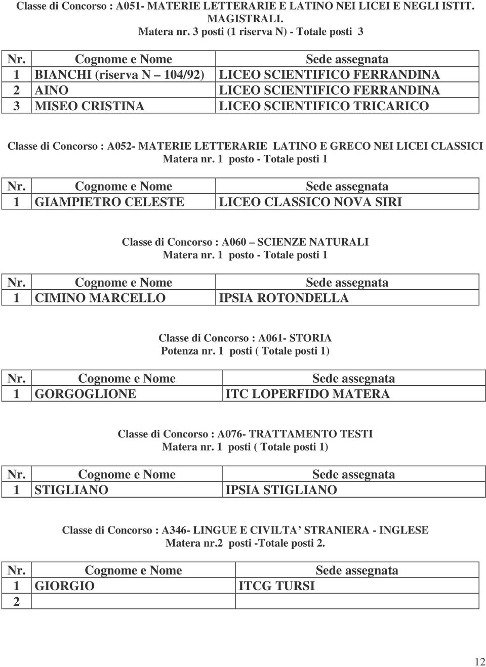 A052- MATERIE LETTERARIE LATINO E GRECO NEI LICEI CLASSICI Matera nr. 1 posto - Totale posti 1 1 GIAMPIETRO CELESTE LICEO CLASSICO NOVA SIRI Classe di Concorso : A060 SCIENZE NATURALI Matera nr.