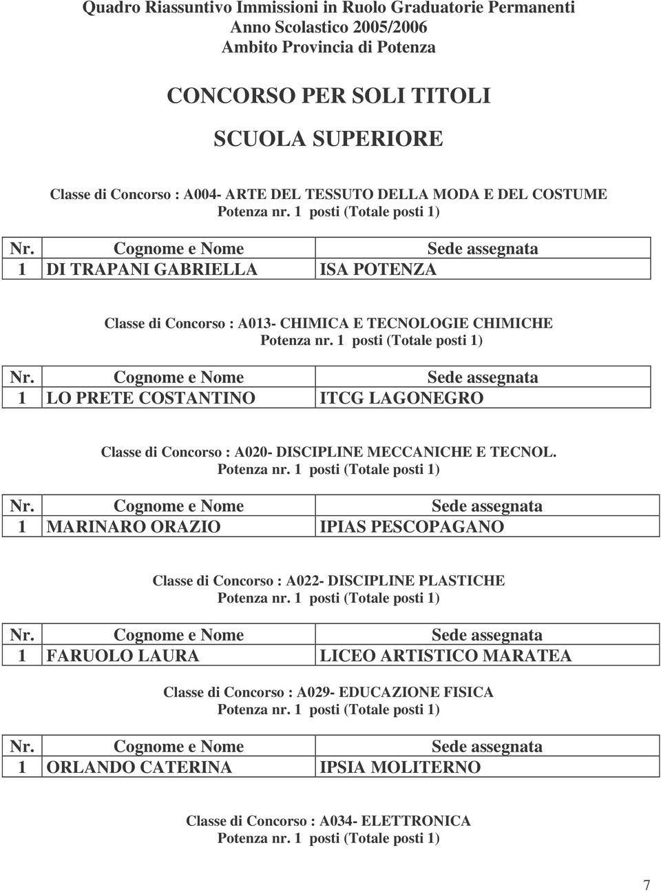 1 posti (Totale posti 1) 1 LO PRETE COSTANTINO ITCG LAGONEGRO Classe di Concorso : A020- DISCIPLINE MECCANICHE E TECNOL. Potenza nr.