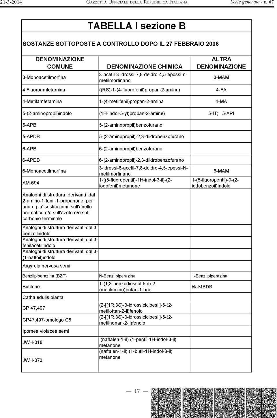 5-(2-aminopropil)benzofurano 5-(2-aminopropil)-2,3-diidrobenzofurano 6-(2-aminopropil)benzofurano 6-APDB 6-Monoacetilmorfina AM-694 Analoghi di struttura derivanti dal 2-amino-1-fenil-1-propanone,