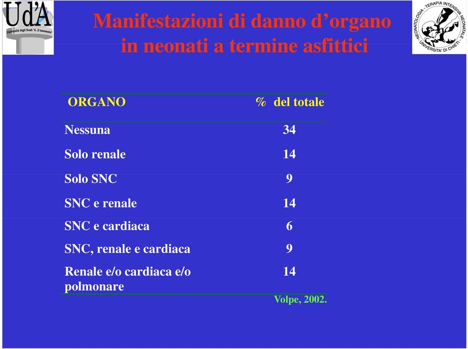 Solo SNC 9 SNC e renale 14 SNC e cardiaca 6 SNC, renale