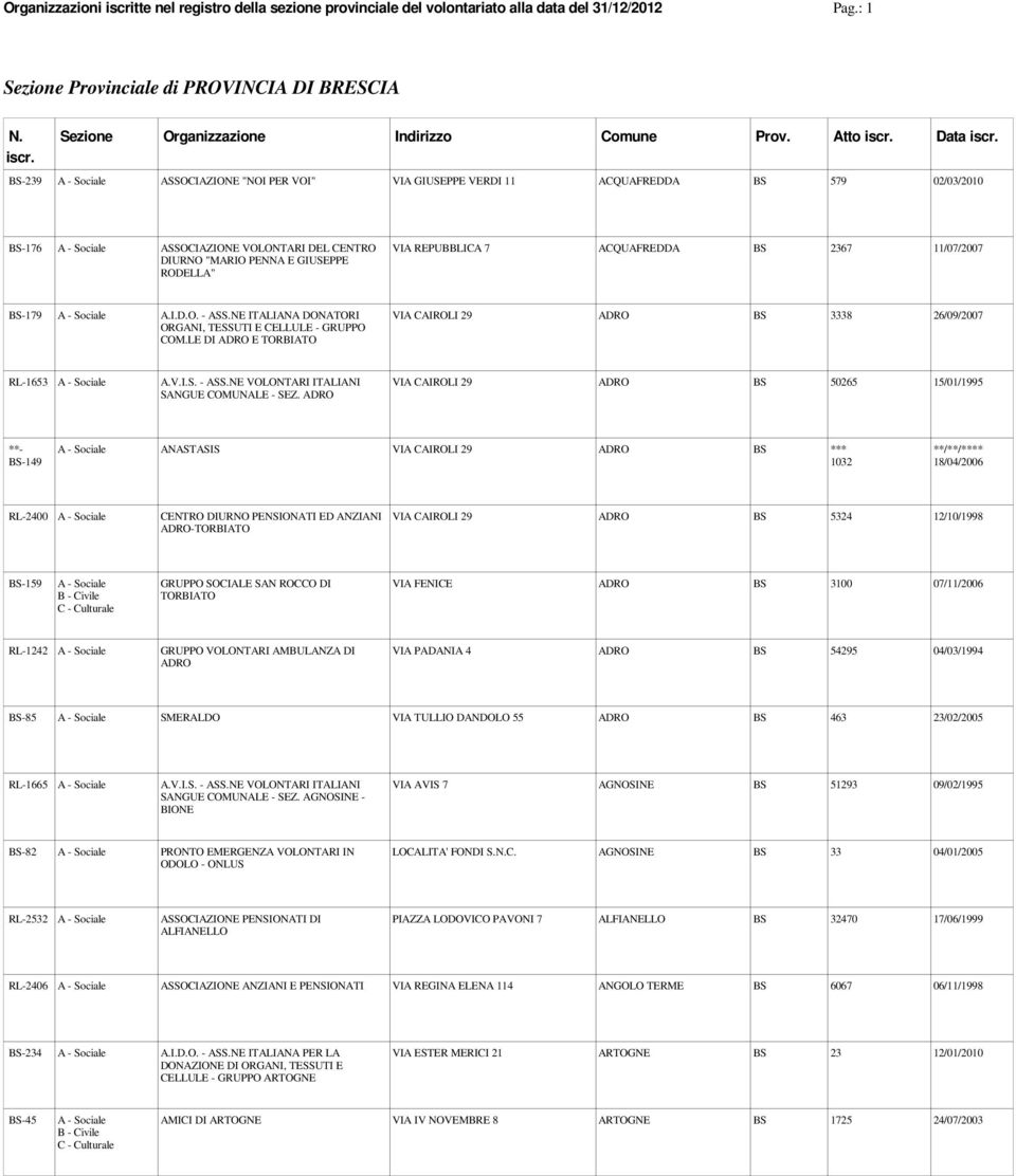 ACQUAFREDDA BS 2367 11/07/2007 BS-179 A.I.D.O. - ASS.NE ITALIANA DONATORI ORGANI, TESSUTI E CELLULE - GRUPPO COM.LE DI ADRO E TORBIATO VIA CAIROLI 29 ADRO BS 3338 26/09/2007 RL-1653 A.V.I.S. - ASS.NE VOLONTARI ITALIANI SANGUE COMUNALE - SEZ.