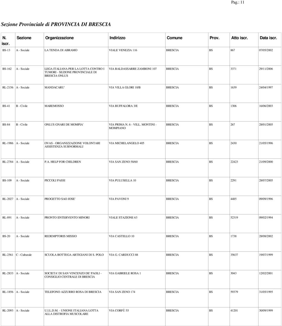 BRESCIA BS 3371 29/11/2006 RL-2156 MANDACARU' VIA VILLA GLORI 10/B BRESCIA BS 1639 24/04/1997 BS-41 B - Civile MAREMOSSO VIA BUFFALORA 3/E BRESCIA BS 1306 16/06/2003 BS-84 B - Civile ONLUS GNARI DE