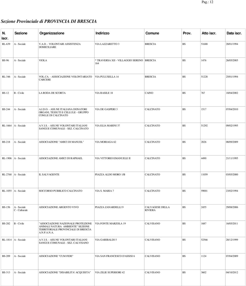 - ASSOCIAZIONE VOLONTARIATO CARCERE VIA PULUSELLA 14 BRESCIA BS 51228 25/01/1994 BS-12 B - Civile LA RODA DE SCORTA VIA RASILE 18 CAINO BS 767 18/04/2002 BS-244 A.I.D.O. - ASS.
